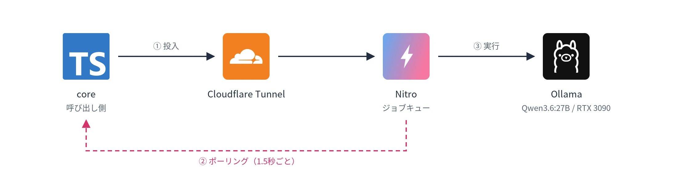 ローカルLLM呼び出しの流れ。core から Cloudflare Tunnel 経由で Nitro のジョブキューに投入し、1.5秒間隔でポーリングして結果を取得する